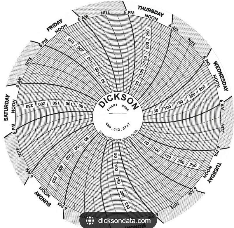 Dickson Chart; 4", 7 Day, 0-300psi, 60/Box, C036