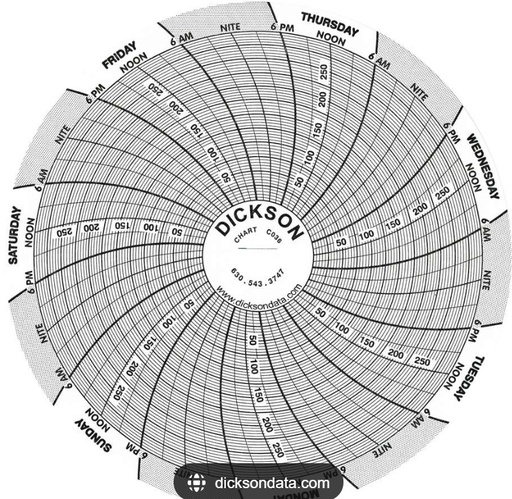 [Dickson Chart] Dickson Chart; 4", 7 Day, 0-300psi, 60/Box, C036